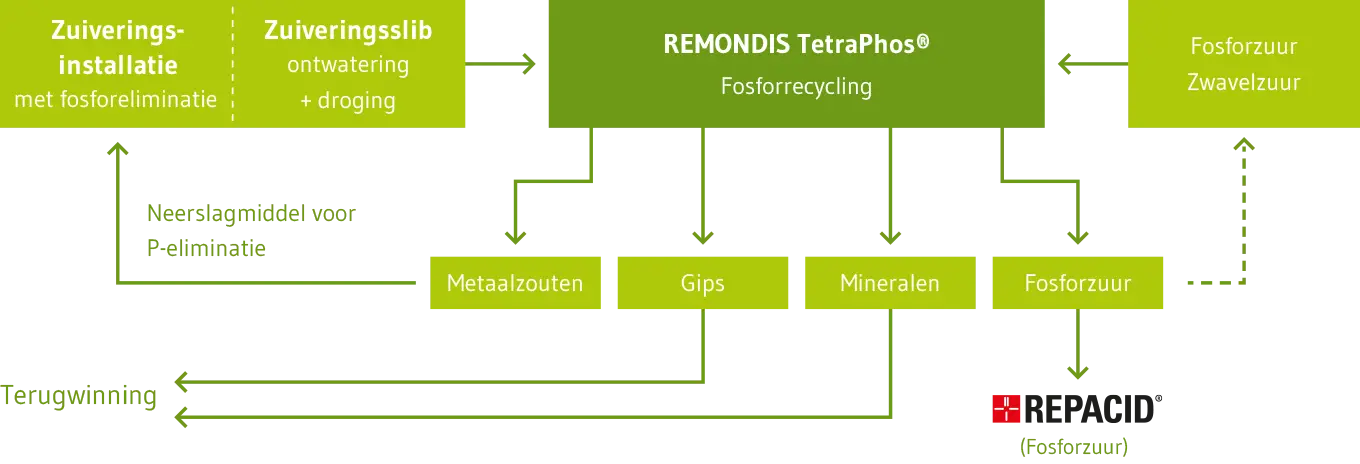 Afbeelding fosforrecycling
