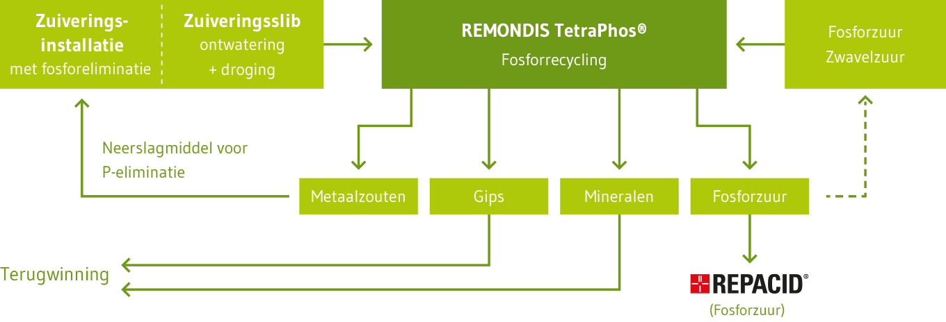 Afbeelding fosforrecycling