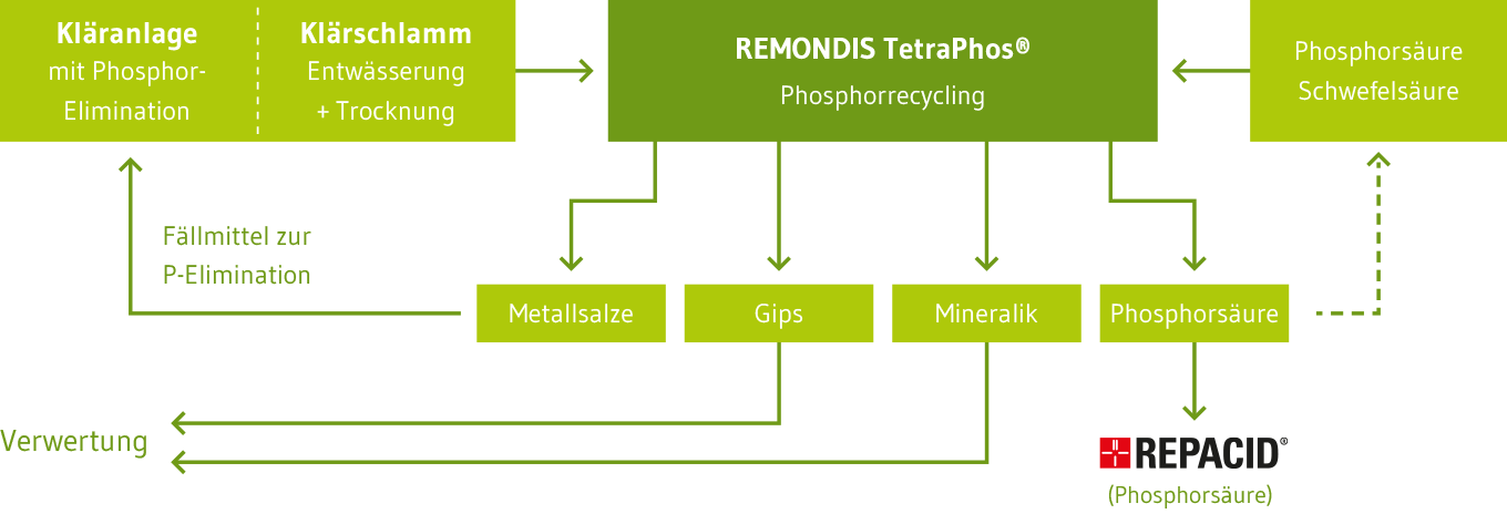 Grafik Phosphorrecycling
