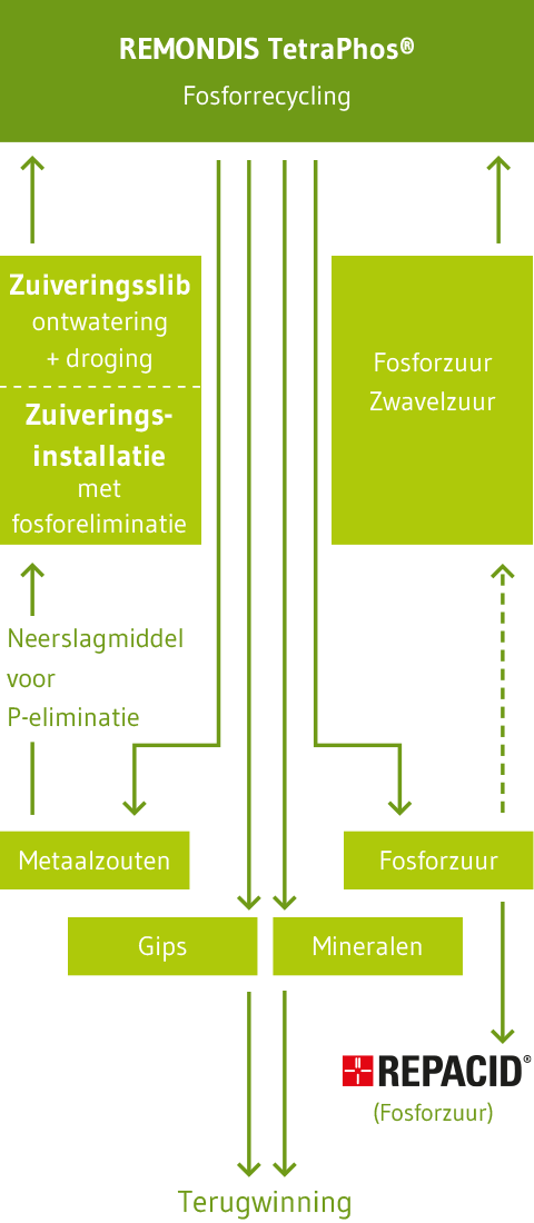 Afbeelding fosforrecycling